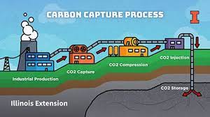 What carbon ccapture is