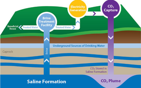 Carbon Capture