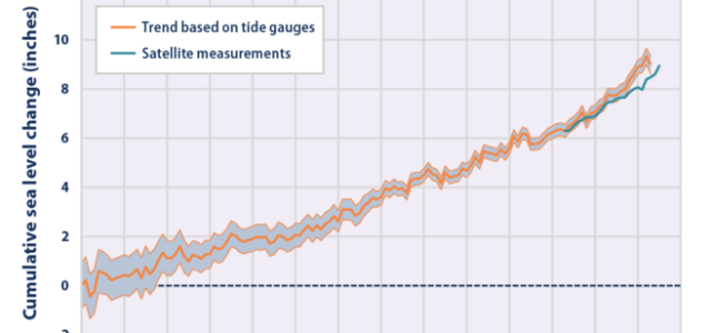 Sea Level Rise