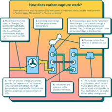 Carbon capture unknowns