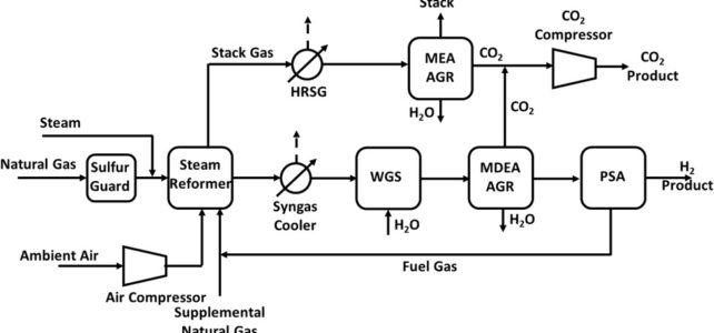 Green Hydrogen process